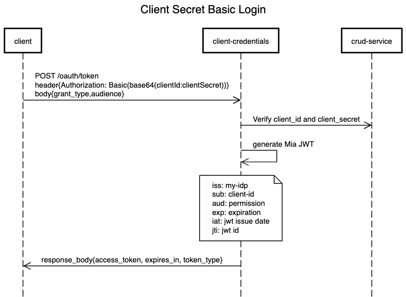 Mia-Platform_Client-Credentials