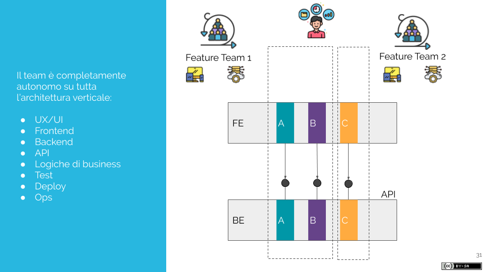 Come i Microservizi favoriscono il lavoro dei Feature Teams (3)