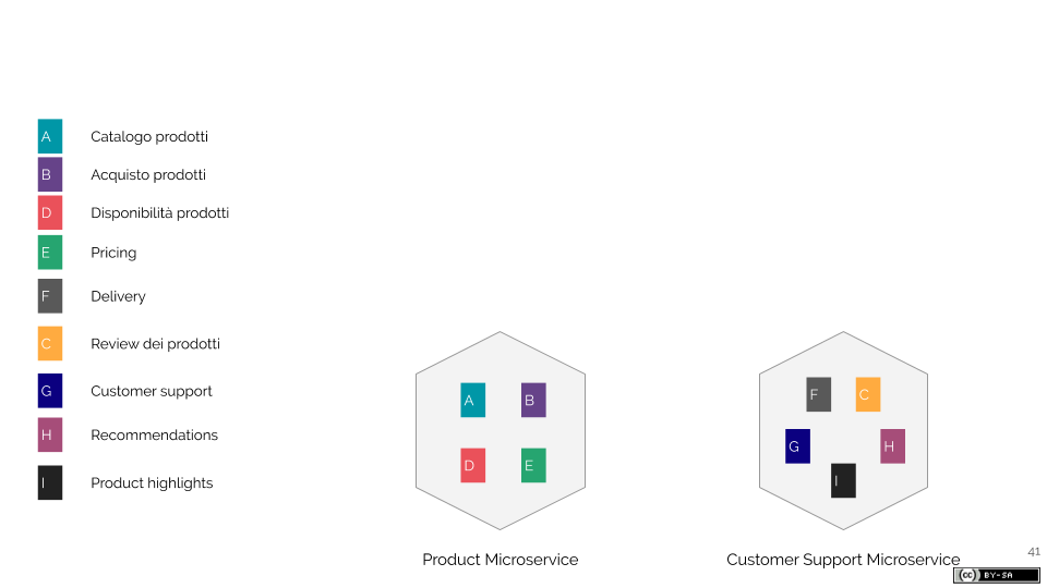 Come i Microservizi favoriscono il lavoro dei Feature Teams (4)