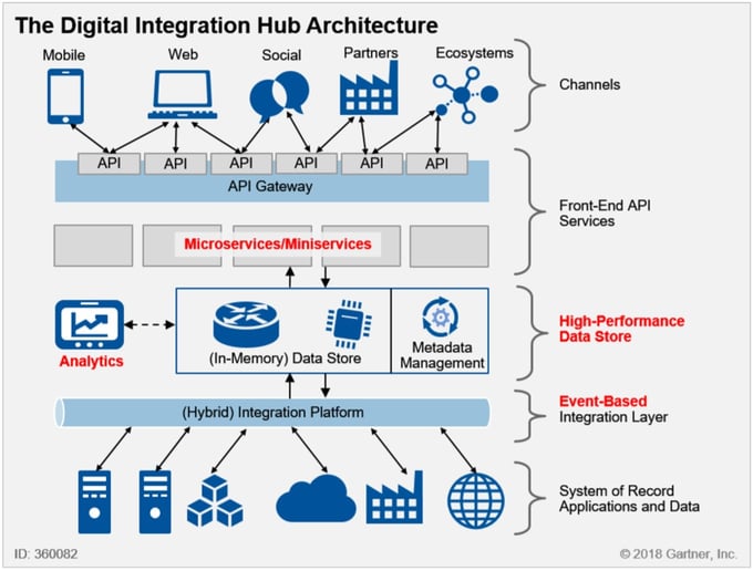 Gartner - Digital Integration Hub Architecture