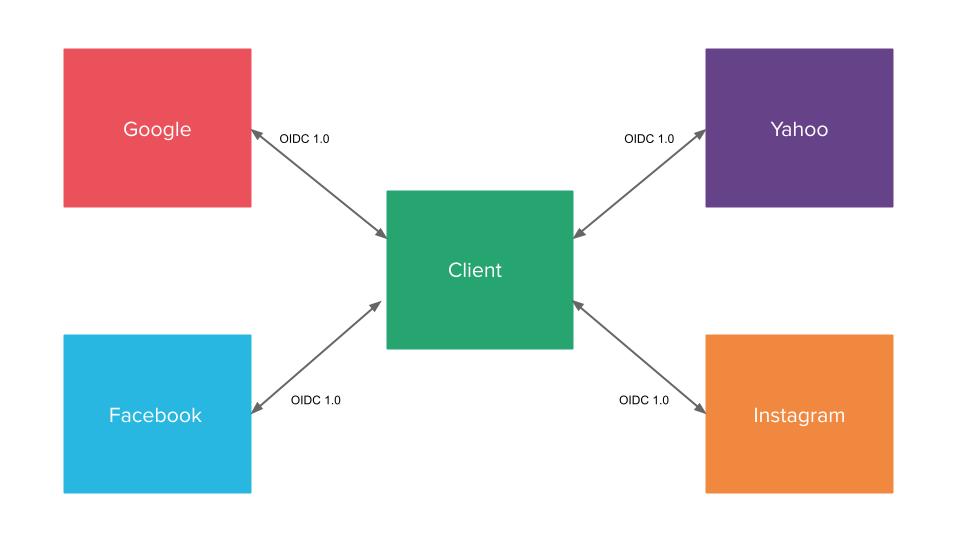 Client authentication diagram using OIDC 1.0