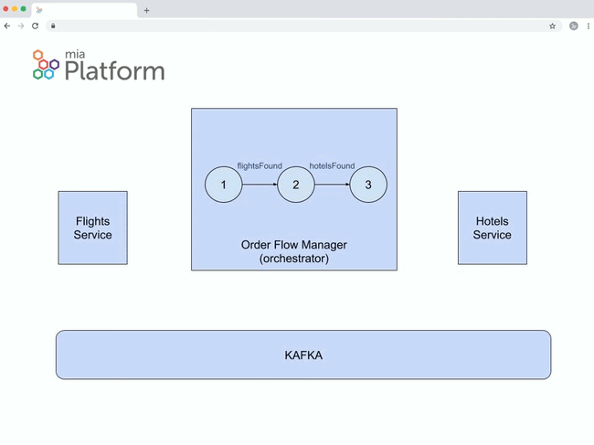 Mia-Platform_Saga-Pattern