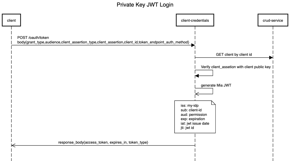 Mia-Platform_PrivateKeyJWT_login