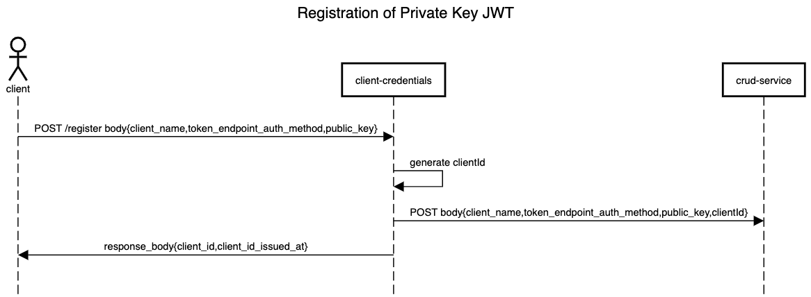 Mia-Platform_PrivateKeyJWT_registration