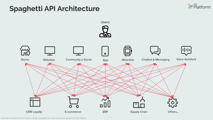 Spaghetti API Architecture
