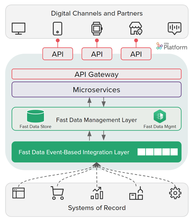 Mia-Platform Fast Data