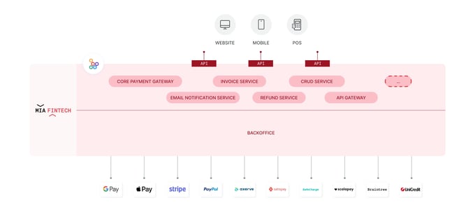 Payment Integration Hub Architecture