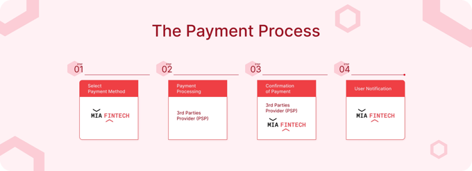 Payment Integration Hub Process
