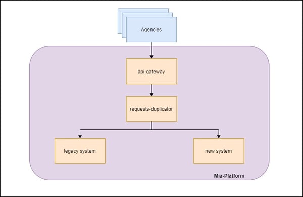 Mia-Platfrom_Legacy system modernization 